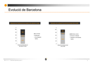 Evolució de Barcelona


             Valoració de l'evolució de la ciutat en els darrers 4 anys       Valoració de la situació econòmica actual de la ciutat


                         %                                                              %

                       100                                                            100
                                                                                                     19,4
                        80             38,0                                            80
                                                              Ha millorat                            15,0
                                                                                                                        Molt bona o bona
                        60                                    Està igual               60
                                       15,0                                                                             Ni bona ni dolenta
                                                              Ha empitjorat                                             Dolenta o molt dolenta
                        40                                                             40
                                                              Ns/Nc                                  64,9               Ns/Nc
                        20
                                       46,7
                                                                                       20


                         0                                                              0
                              Evolució de Barcelona en                                      Situació econòmica actual
                                 els darrers 4 anys                                                 de la ciutat




663-117-11   Baròmetre Barcelona_Abril’11                                                                                                        8
 