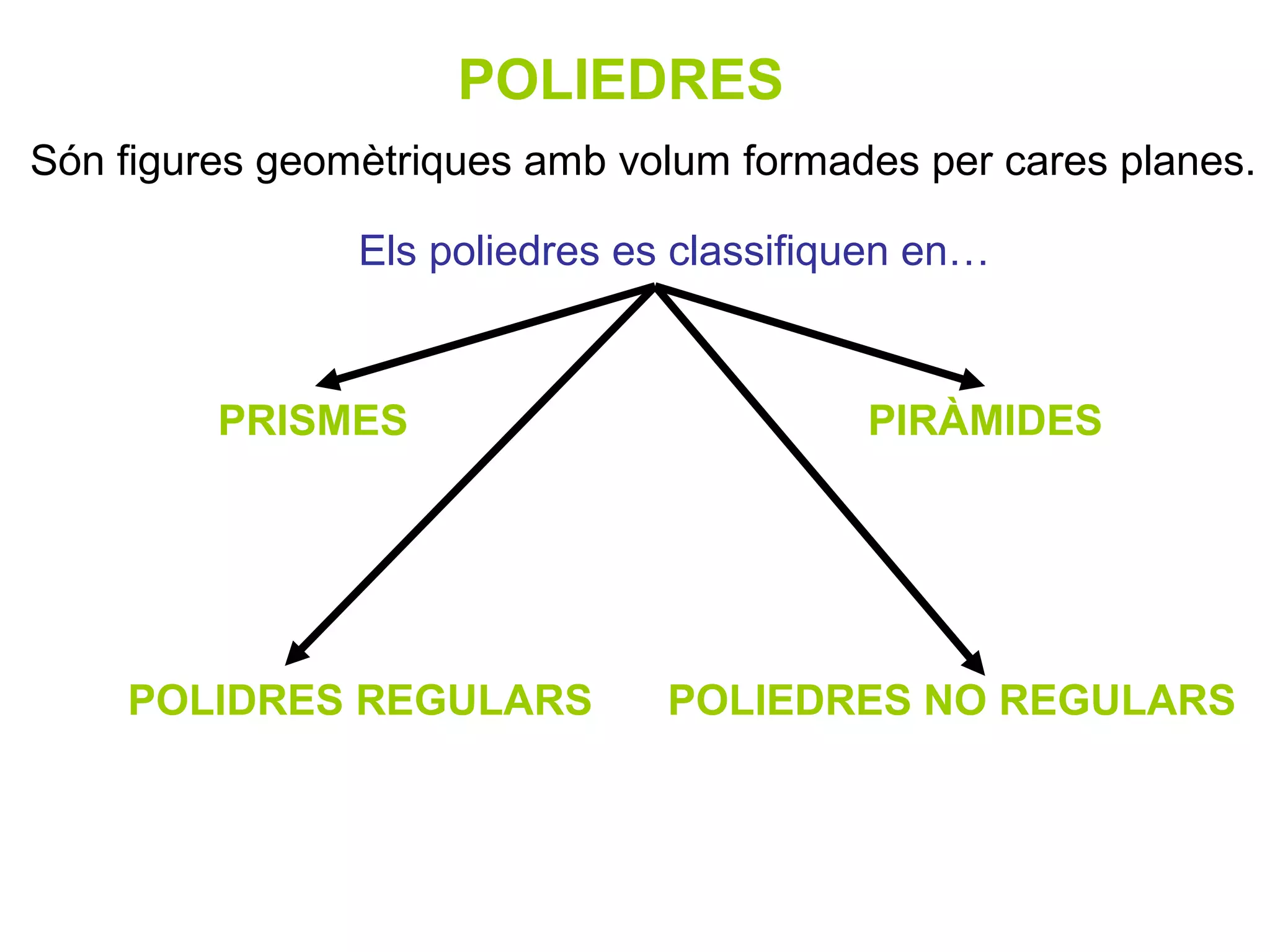 POLIEDRES
Són figures geomètriques amb volum formades per cares planes.

                Els poliedres es classifiquen en…



         PRISMES                          PIRÀMIDES




    POLIDRES REGULARS           POLIEDRES NO REGULARS
 