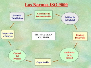 Las Normas ISO 9000
                            Control de la
         Técnicas          Documentación
        Estadísticas                        Política de
                                            la Calidad




Inspección
                           SISTEMA DE LA                   Diseño y
y Ensayos
                              CALIDAD                     Desarrollo




             Control                        Auditorías
               del                            de la
             Proceso                         calidad
                            Capacitación
 