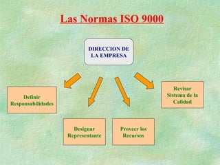 Las Normas ISO 9000

                             DIRECCION DE
                              LA EMPRESA




                                                       Revisar
     Definir                                        Sistema de la
Responsabilidades                                      Calidad



                       Designar       Proveer los
                     Representante     Recursos
 