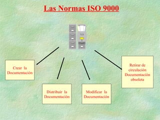 Las Normas ISO 9000




                                                   Retirar de
  Crear la                                        circulación
Documentación                                    Documentación
                                                    obsoleta


                 Distribuir la    Modificar la
                Documentación    Documentación
 