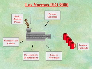 Las Normas ISO 9000
                                      Personal
         Plástico                    Calificado
         (Materia
          Prima)




Parámetros del
   Proceso
                                                  Producto
                                                  Fabricado


                    Procedimiento      Equipos
                    de Fabricación    Adecuados
 