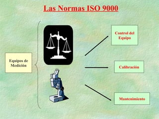 Las Normas ISO 9000

                               Control del
                                Equipo




Equipos de
 Medición                          Calibración




                                   Mantenimiento
 