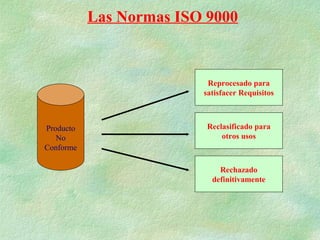 Las Normas ISO 9000


                          Reprocesado para
                         satisfacer Requisitos



Producto                  Reclasificado para
   No                         otros usos
Conforme

                             Rechazado
                           definitivamente
 