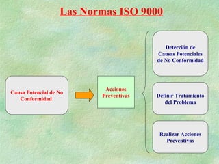 Las Normas ISO 9000


                                           Detección de
                                        Causas Potenciales
                                        de No Conformidad




                           Acciones
Causa Potencial de No
                          Preventivas   Definir Tratamiento
   Conformidad
                                           del Problema




                                         Realizar Acciones
                                           Preventivas
 