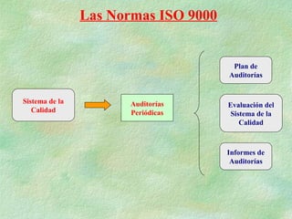 Las Normas ISO 9000


                                       Plan de
                                      Auditorías


Sistema de la          Auditorías     Evaluación del
   Calidad             Periódicas      Sistema de la
                                          Calidad



                                      Informes de
                                       Auditorías
 