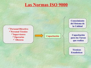 Las Normas ISO 9000


                                       Conocimiento
                                       del Sistema de
                                         la Calidad
Personal Directivo
Personal Técnico
  Supervisores                         Capacitación
   Operarios           Capacitación
                                       para las Tareas
    Obreros                             que realiza



                                        Técnicas
                                       Estadísticas
 