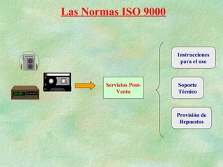 Las Normas ISO 9000


                          Instrucciones
                           para el uso



        Servicios Post-   Soporte
            Venta         Técnico



                          Provisión de
                           Repuestos
 