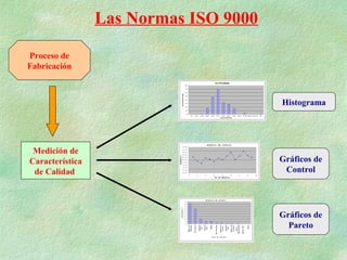 Las Normas ISO 9000

Proceso de
Fabricación



                                       Histograma




 Medición de
Característica                         Gráficos de
 de Calidad                             Control




                                       Gráficos de
                                         Pareto
 