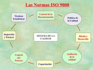 Las Normas ISO 9000
                             Control de la
         Técnicas           Documentación
        Estadísticas                         Política de
                                             la Calidad




Inspección
                           SISTEMA DE LA                    Diseño y
y Ensayos
                              CALIDAD                      Desarrollo




             Control                         Auditorías
               del                             de la
             Proceso                          calidad
                            Capacitación
 