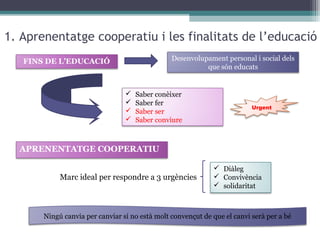 1. Aprenentatge cooperatiu i les finalitats de l’educació
Desenvolupament personal i social dels
que són educats

FINS DE L’EDUCACIÓ






Saber conèixer
Saber fer
Saber ser
Saber conviure

Urgent

APRENENTATGE COOPERATIU
Marc ideal per respondre a 3 urgències

 Diàleg
 Convivència
 solidaritat

Ningú canvia per canviar si no està molt convençut de que el canvi serà per a bé

 