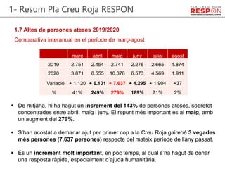 1.7 Altes de persones ateses 2019/2020
1- Resum Pla Creu Roja RESPON
 De mitjana, hi ha hagut un increment del 143% de pe...