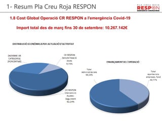 1.8 Cost Global Operació CR RESPON a l'emergència Covid-19
Import total des de març fins 30 de setembre: 10.267.142€
1- Resum Pla Creu Roja RESPON
 