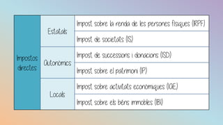 Impostos
directes
Estatals
Impost sobre la renda de les persones físiques (IRPF)
Impost de societats (IS)
Autonòmics
Impost de successions i donacions (ISD)
Impost sobre el patrimoni (IP)
Locals
Impost sobre activitats econòmiques (IAE)
Impost sobre els béns immobles (IBI)
 