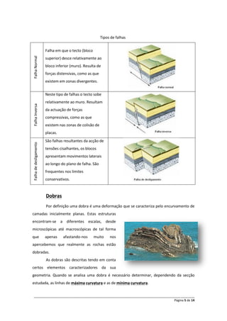 Tipos de falhas


                        Falha em que o tecto (bloco
Falha Normal




                        superior) desce relativamente ao
                        bloco inferior (muro). Resulta de
                        forças distensivas, como as que
                        existem em zonas divergentes.


                        Neste tipo de falhas o tecto sobe
                        relativamente ao muro. Resultam
Falha Inversa




                        da actuação de forças
                        compressivas, como as que
                        existem nas zonas de colisão de
                        placas.
                        São falhas resultantes da acção de
Falha de desligamento




                        tensões cisalhantes, os blocos
                        apresentam movimentos laterais
                        ao longo do plano de falha. São
                        frequentes nos limites
                        conservativos.



                        Dobras
                        Por definição uma dobra é uma deformação que se caracteriza pelo encurvamento de
camadas inicialmente planas. Estas estruturas
encontram-se                      a diferentes escalas, desde
microscópicas até macroscópicas de tal forma
que                     apenas     afastando-nos      muito    nos
apercebemos que realmente as rochas estão
dobradas.
                        As dobras são descritas tendo em conta
certos elementos caracterizadores da sua
geometria. Quando se analisa uma dobra é necessário determinar, dependendo da secção
estudada, as linhas de máxima curvatura e as de mínima curvatura.


______________________________________________________________________________________________
                                                                                  Página 5 de 14
 