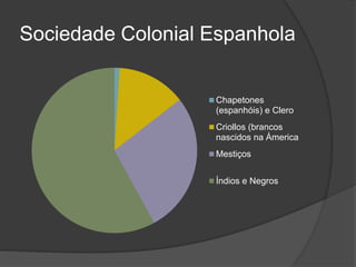 Sociedade Colonial Espanhola
Chapetones
(espanhóis) e Clero
Criollos (brancos
nascidos na Ámerica
Mestiços
Índios e Negros
 