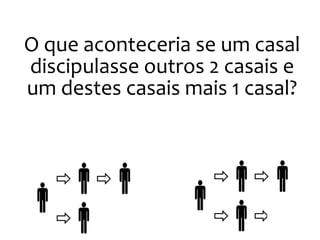 O que aconteceria se um casal
discipulasse outros 2 casais e
um destes casais mais 1 casal?
 