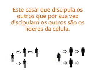 Este casal que discipula os
outros que por sua vez
discipulam os outros são os
líderes da célula.
 