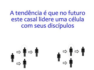 A tendência é que no futuro
este casal lidere uma célula
com seus discípulos
 