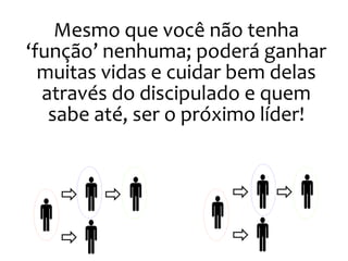 Mesmo que você não tenha
‘função’ nenhuma; poderá ganhar
muitas vidas e cuidar bem delas
através do discipulado e quem
sabe até, ser o próximo líder!
 