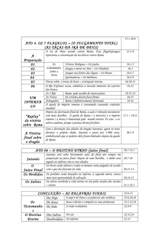 ATO 4. OS 7 FLAGELOS – (O JULGAMENTO TOTAL)
(AS TAÇAS DA IRA DE DEUS)
15.1-20.6
A
Preparação
A ira de Deus acende contra Roma. Esse flagelo(pragas)
representa a consumação da ira diviva contra Roma
15.1-8
01 As
Calamidades
Sobre a
Terra
Ulceras Malignas – Os Godos 16.1-2
02 Sangue e morte no Mar – Os Vândalos 16.3
03 Sangue nas fontes das Águas – Os Hunos 16.4-7
04 Queimaduras – Os Bárbaros 16.8-9
05 Trevas sobre o trono da besta – Corrupção interna 16.10-11
06 O Rio Eufrates secou, simboliza a invasão iminente do exército
dos Partos
16.12
UM
INTERVA
LO
As 3 Rãs Roma pede auxilio de outros paises 18.13-14
As Vestes Os Cristãos devem ficar firmes 16:15
Armagedon Roma é definitivamente derrotada 16.16
A queda do império romano é consumado causando confusão
mundial
“Replay”
da vitória
sobre Roma
Depois da destruição final de Roma, a ação é relatada novamente
com mais detalhes. A queda de Roma ( a meretriz) e o império
romano ( a besta) é lamentada pelo mundo inteiro. Os céus e os
salvos exultam, porque a justiça divina foi feita.
17.1 – 19.21
A Vitória
final sobre
o dragão
Com a destruição dos aliados do dragão (satanás), agora só resta
derrotar o próprio diabo. Satanás é preso por 1.000 anos,
simbolizando que os poderes dele foram limitados depois da queda
de Roma
20.1-8
ATO 06 – O DESTINO ETRNO (juízo final) 20.7-22.5
Satanás
Satanás será solto brevemente ante do final dos tempos em
preparação ao juízo final. Depois de uma batalha, o diabo será
jogado no inferno com os seus aliados
20.7-10
O
Juízo Final
Os livros serão abertos e todos os homens serão julgados de acordo
com o que eles fizeram em vida 20.11-13
Os Perdidos Os perdidos serão lançados no inferno, à segunda morte, nunca
mais terá oportunidade de salvação 20.14-15
Os Salvos Os salvos receberão a vida eterna no céu pelos séculos dos séculos
– eterno 21.1-22.5
CONCLUSÃO – AS PALAVRAS FINAIS 22.6-21
Os
Testemunho
s
Do Anjo O anjo é de Deus e as palavras são verídicas 22.6,10,16
De Jesus Jesus é divino e cumprira as suas promessas 22.7,12,16
De João A visão verdadeira 22.8-9
O Destino
Eterno
Dos Salvos No céu 22.12,14
DosPerdidos No inferno 22.15
 