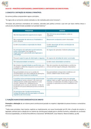 AULA 02 - PRINCÍPIOS NORTEADORES, GARANTIDORES E LIMITADORES DO DIREITO PENAL
1 CONCEITO E DISTINÇÃO DE REGRAS E PRINCÍPIOS.
As normas jurídicas compreendem regras e princípios.
“As regras são as normas de conduta realizadas ou não realizadas pelos seres humanos”...
“Princípios são premissas orientadoras de condutas, valoradas pela politica criminal e que tem por base critérios éticos e
culturais de uma determinada sociedade num período histórico.”
2. FUNÇÕES NUM ESTADO DEMOCRÁTICO DE DIREITO
Promoção e efetivação de um sistema penal constitucional pautado no respeito à dignidade da pessoa humana e consectários
princípios.
“Todos esses princípios, hoje insertos, explícita ou implicitamente, em nossa Constituição (art.5º), têm a função de orientar o
legislador ordinário para a adoção de um sistema de controle penal voltado para os direitos humanos, embasado em um Direito
Penal da Culpabilidade, um Direito Penal Mínimo e Garantista” (BITENCOURT, Cezar Roberto. Material didático, pp 40)
 