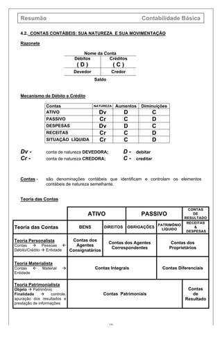 Resumão Contabilidade Básica
10
4.2. CONTAS CONTÁBEIS: SUA NATUREZA E SUA MOVIMENTAÇÃO
Razonete
Nome da Conta
Débitos
( D )
Créditos
( C )
Devedor Credor
Saldo
Mecanismo de Débito e Crédito
Contas NATUREZA Aumentos Diminuições
ATIVO Dv D C
PASSIVO Cr C D
DESPESAS Dv D C
RECEITAS Cr C D
SITUAÇÃO LÍQUIDA Cr C D
Dv - conta de natureza DEVEDORA; D - debitar
Cr - conta de natureza CREDORA; C - creditar
Contas - são denominações contábeis que identificam e controlam os elementos
contábeis de natureza semelhante.
Teoria das Contas
ATIVO PASSIVO
CONTAS
DE
RESULTADO
Teoria das Contas BENS DIREITOS OBRIGAÇÕES
PATRIMÔNIO
LÍQUIDO
RECEITAS
&
DESPESAS
Teoria Personalista
Contas à Pessoas ß
Débito/Crédito à Entidade
Contas dos
Agentes
Consignatários
Contas dos Agentes
Correspondentes
Contas dos
Proprietários
Teoria Materialista
Contas ß Material à
Entidade
Contas Integrais Contas Diferenciais
Teoria Patrimonialista
Objeto à Patrimônio
Finalidade à controle,
apuração dos resultados e
prestação de informações
Contas Patrimoniais
Contas
de
Resultado
 