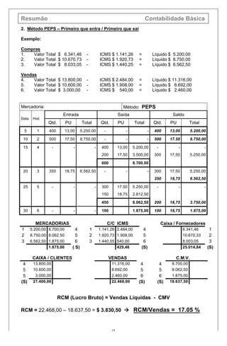 Resumão Contabilidade Básica
45
2. Método PEPS – Primeiro que entra / Primeiro que sai
Exemplo:
Compras
1. Valor Total $ 6.341,46 - ICMS $ 1.141,26 = Líquido $ 5.200,00
2. Valor Total $ 10.670,73 - ICMS $ 1.920,73 = Líquido $ 8.750,00
3. Valor Total $ 8.033,05 - ICMS $ 1.440,25 = Líquido $ 6.562,50
Vendas
4. Valor Total $ 13.800,00 - ICMS $ 2.484,00 = Líquido $ 11.316,00
5. Valor Total $ 10.600,00 - ICMS $ 1.908,00 = Líquido $ 8.692,00
6. Valor Total $ 3.000,00 - ICMS $ 540,00 = Líquido $ 2.460,00
Mercadoria: Método: PEPS
Data Hist.
Entrada Saída Saldo
Qtd. PU Total Qtd. PU Total Qtd. PU Total
5 1 400 13,00 5.200,00 - - - 400 13,00 5.200,00
10 2 500 17,50 8.750,00 - - - 500 17.50 8.750,00
15 4 - - - 400 13,00 5.200,00 - - -
200 17,50 3.500,00 300 17,50 5.250,00
600 8.700,00
20 3 350 18,75 6.562,50 - - - 300 17,50 5.250,00
350 18,75 6.562,50
25 5 - - - 300 17,50 5.250,00 - - -
150 18,75 2.812,50
450 8.062,50 200 18,75 3.750,00
30 6 - - - 100 1.875,00 100 18,75 1.875,00
MERCADORIAS C/C ICMS Caixa / Fornecedores
1 5.200,00 8.700,00 4 1 1.141,26 2.484,00 4 6.341,46 1
2 8.750,00 8.062,50 5 2 1.920,73 1.908,00 5 10.670,33 2
3 6.562,50 1.875,00 6 3 1.440,55 540,00 6 8.003,05 3
1.875,00 ( S) 429,46 (S) 25.014,84 (S)
CAIXA / CLIENTES VENDAS C.M.V.
4 13.800,00 11.316,00 4 4 8.700,00
5 10.600,00 8.692,00 5 5 8.062,50
5 3.000,00 2.460,00 6 6 1.875,00
(S) 27.400,00 22.468,00 (S) (S) 18.637,50
RCM (Lucro Bruto) = Vendas Líquidas - CMV
RCM = 22.468,00 – 18.637,50 = $ 3.830,50 à RCM/Vendas = 17.05 %
 