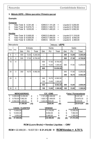Resumão Contabilidade Básica
46
3. Método UEPS – Último que entra / Primeiro que sai
Exemplo:
Compras
1. Valor Total $ 6.341,46 - ICMS $ 1.141,26 = Líquido $ 5.200,00
2. Valor Total $ 10.670,73 - ICMS $ 1.920,73 = Líquido $ 8.750,00
3. Valor Total $ 8.033,05 - ICMS $ 1.440,25 = Líquido $ 6.562,50
Vendas
4. Valor Total $ 13.800,00 - ICMS $ 2.484,00 = Líquido $ 11.316,00
5. Valor Total $ 10.600,00 - ICMS $ 1.908,00 = Líquido $ 8.692,00
6. Valor Total $ 3.000,00 - ICMS $ 540,00 = Líquido $ 2.460,00
Mercadoria: Método: UEPS
Data Hist.
Entrada Saída Saldo
Qtd. PU Total Qtd. PU Total Qtd. PU Total
5 1 400 13,00 5.200,00 - - - 400 13,00 5.200,00
10 2 500 17,50 8.750,00 - - - 500 17.50 8.750,00
15 4 - - - 500 17,50 8.750,00 - - -
100 13,00 1.300,00 300 17,50 5.250,00
600 10.050,00
20 3 350 18,75 6.562,50 - - - 300 17,50 5.250,00
350 18,75 6.562,50
25 5 - - - 350 18,75 6.562,50 - - -
100 13,00 1.300,00
450 8.062,50 200 13,00 2.600,00
30 6 - - - 100 13,00 1.300,00 100 13,00 1.300,00
MERCADORIAS C/C ICMS Caixa / Fornecedores
1 5.200,00 12.250,00 4 1 1.141,26 2.484,00 4 6.341,46 1
2 8.750,00 7.862,50 5 2 1.920,73 1.908,00 5 10.670,33 2
3 6.562,50 1.300,00 6 3 1.440,55 540,00 6 8.003,05 3
1.300,00 ( S) 429,46 (S) 25.014,84 (S)
CAIXA / CLIENTES VENDAS C.M.V.
4 13.800,00 11.316,00 4 4 12.250,00
5 10.600,00 8.692,00 5 5 7.862,50
5 3.000,00 2.460,00 6 6 1.300,00
(S) 27.400,00 22.468,00 (S) (S) 21.412,50
RCM (Lucro Bruto) = Vendas Líquidas - CMV
RCM = 22.468,00 – 18.637,50 = $ 21.412,50 à RCM/Vendas = 4.70 %
 