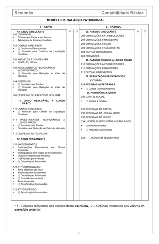 Resumão Contabilidade Básica
63
MODELO DE BALANÇO PATRIMONIAL
* 1 - Colunas referentes aos valores deste exercício, 2 – Colunas referentes aos valores do
exercício anterior
1 – ATIVO
10. ATIVO CIRCULANTE
100 DISPONÍVEL
• Dinheiro em Caixa e em Bancos
• Aplicações de Liquidez Imediata
101 CONTAS A RECEBER
• (-) Duplicatas Descontadas
• (-) Provisão para Créditos de Liquidação
Duvidosa
102 IMPOSTOS A COMPENSAR
• ICMS, IPI, ISS etc.
103 INVESTIMENTOS TEMPORÁRIOS
A CURTO PRAZO
• (-) Provisão para Redução ao Valor de
Mercado
104 ESTOQUES
• (-) Provisão para Perdas
• (-) Provisão para Redução ao Valor de
Mercado
105 DESPESAS DO EXERCÍCIO SEGUINTE
11. ATIVO REALIZÁVEL A LONGO
PRAZO
110 CONTAS A RECEBER
• (-) Provisão para Crédito de Liquidação
Duvidosa
111 INVESTIMENTOS TEMPORÁRIOS A
LONGO PRAZO
• (-) Provisão para Perdas
• Provisão para Redução ao Valor de Mercado
112 DESPESAS ANTECIPADAS
12. ATIVO PERMANENTE
120 INVESTIMENTOS
• Participações Permanente em Outras
Empresas
• Participações em Fundos de Investimento
• Outros Investimentos em Bens
• ( -) Provisão para Perdas
• (-) Depreciação Acumulada
121 ATIVO IMOBILIZADO
• Bens Materiais (de uso)
• Imobilizado em Andamento
• (-) Depreciação Acumulada
• (-) Exaustão Acumulada
• Bens Imateriais
• (-) Amortização Acumuladas
122 ATIVO DIFERIDO
• (-) Amortização Acumuladas
1* 2*
2 - PASSIVO
20. PASSIVO CIRCULANTE
200 OBRIGAÇÕES A FORNECEDORES
201 OBRIGAÇÕES FINANCEIRAS
202 OBRIGAÇÕES FISCAIS
203 OBRIGAÇÕES TRABALHISTAS
204 OUTRAS OBRIGAÇÕES
205 PROVISÕES
21. PASSIVO EXIGÍVEL A LONGO PRAZO
210 OBRIGAÇÕES A FORNECEDORES
211 OBRIGAÇÕES FINANCEIRAS
212 OUTRAS OBRIGAÇÕES
22. RESULTADOS DE EXERCÍCIOS
FUTUROS
220 RECEITAS ANTECIPADAS
• (-) Custos Correspondentes
23. PATRIMÔNIO LÍQUIDO
230 CAPITAL SOCIAL
• (-) Capital a Realizar
231 RESERVAS DE CAPITA
232 RESERVAS DE REAVALIAÇÃO
233 RESERVAS DE LUCRO
234 LUCROS OU PREJUÍZOS ACUMULADOS
• Lucros Acumulados
• (-) Prejuízos Acumulados
235 ( - ) AÇÕES EM TESOURARIA
1* 2*
 