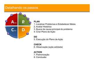 Detalhando os passos
PLAN
1. Localizar Problemas e Estabelecer Metas
2. Avaliar Histórico
3. Busca da causa principal do problema
4. Criar Plano de Ação
DO
5. Execução do Plano de Ação
CHECK
6. Observação (ação adotada)
ACTION
7. Padronização
8. Conclusão
 