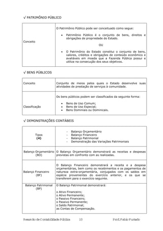 Resumão deContabilidadePública 10 Prof.FabioFurtado
√ PATRIMÔNIO PÚBLICO
Conceito
O Patrimônio Público pode ser conceituado como segue:
• Patrimônio Público é o conjunto de bens, direitos e
obrigações de propriedade do Estado.
OU
• O Patrimônio do Estado constitui o conjunto de bens,
valores, créditos e obrigações de conteúdo econômico e
avaliáveis em moeda que a Fazenda Pública possui e
utiliza na consecução dos seus objetivos.
√ BENS PÚBLICOS
Conceito Conjunto de meios pelos quais o Estado desenvolve suas
atividades de prestação de serviços à comunidade.
Classificação
Os bens públicos podem ser classificados da seguinte forma:
• Bens de Uso Comum;
• Bens de Uso Especial;
• Bens Dominiais ou Dominicais.
√ DEMONSTRAÇÕES CONTÁBEIS
Tipos
(4)
- Balanço Orçamentário
- Balanço Financeiro
- Balanço Patrimonial
- Demonstração das Variações Patrimoniais
Balanço Orçamentário
(BO)
O Balanço Orçamentário demonstrará as receitas e despesas
previstas em confronto com as realizadas.
Balanço Financeiro
(BF)
O Balanço Financeiro demonstrará a receita e a despesa
orçamentárias, bem como os recebimentos e os pagamentos de
natureza extra-orçamentária, conjugados com os saldos em
espécie provenientes do exercício anterior, e os que se
transferem para o exercício seguinte.
Balanço Patrimonial
(BP)
O Balanço Patrimonial demonstrará:
o Ativo Financeiro;
o Ativo Permanente;
o Passivo Financeiro;
o Passivo Permanente;
o Saldo Patrimonial;
as Contas de Compensação.
 