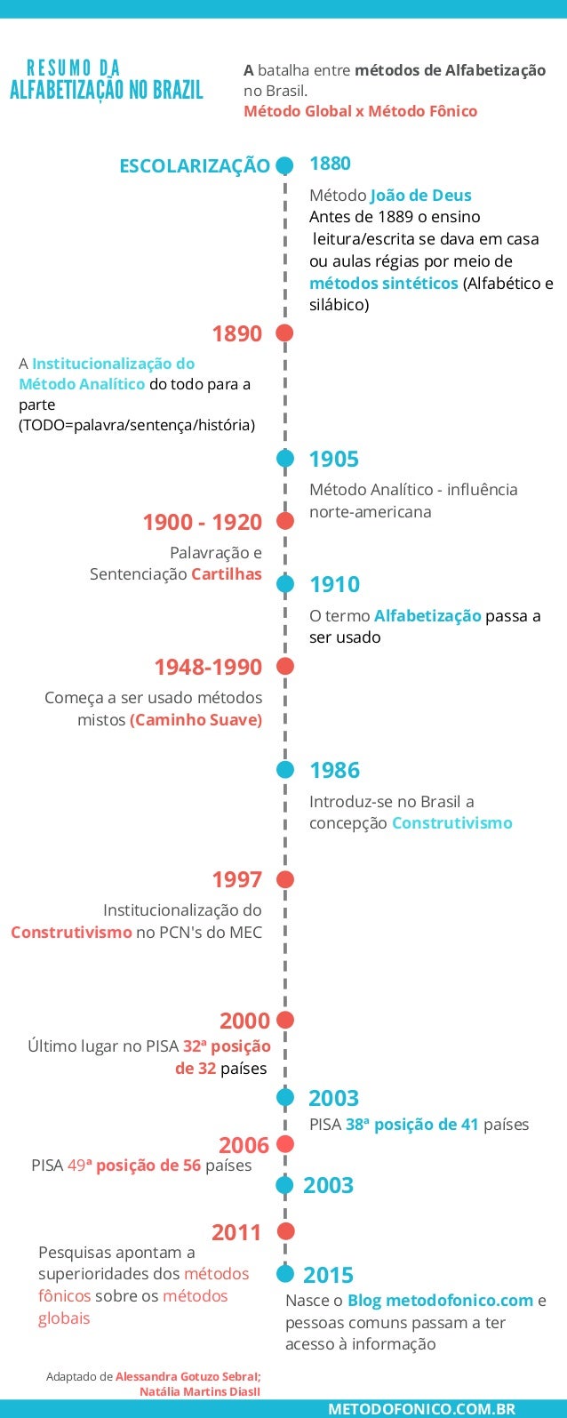 Infografico Resumo Da Alfabetizacao No Brasil