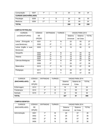 Computação 0207 1ª D 20 04 24
CURSOS (BACHARELADO)
Psicologia 0208 1ª D 24 06 30
Medicina 0209 2 ª D 20 04 24
TOTAL 208 50 258
CAMPUS PETROLINA
CURSOS
(LICENCIATURAS)
CÓDIGO
DE
OPÇÃO
ENTRADAS TURNOS VAGAS PARA 2014
Sistema
Universal
Sistema
de Cotas
TOTAL
Letras (Português e
suas literaturas)
0301
0302
1ª
2ª
N
T
22
22
05
05
27
27
Letras (Inglês e suas
literaturas)
0303 1ª N 10 02 12
Geografia 0304
0305
1ª
2ª
N
T
14
14
04
04
18
18
Historia 0306
0307
1ª
2ª
N
T
19
19
05
05
24
24
Ciências Biológicas 0308
0309
1ª
2ª
N
T
29
29
07
07
36
36
Matemática 0310 1ª N 29 07 36
Pedagogia 0311
0312
1ª
2ª
N
T
29
29
07
07
36
36
CURSOS
(BACHARELADO)
CÓDIGO
DE
OPÇÃO
ENTRADAS TURNOS VAGAS PARA 2014
Sistema
Universal
Sistema de
Cotas
TOTAL
Enfermagem 0313 2ª D 19 05 24
Fisioterapia 0314 1ª D 19 05 24
Nutrição 0315 2ª D 24 06 30
TOTAL 327 81 408
CAMPUS BENFICA
CURSOS
(BACHARELADO)
CÓDIGO
DE
OPÇÃO
ENTRADAS TURNOS VAGAS PARA 2014
Sistema
Universal
Sistema
de Cotas
TOTAL
Administração 0401
0402
0403
0404
1ª
1ª
2ª
2ª
M
N
M
N
29
29
29
29
07
07
07
07
36
36
36
36
 