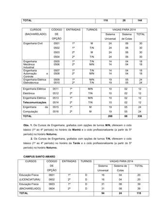 TOTAL 116 28 144
CURSOS
(BACHARELADO)
CÓDIGO
DE
OPÇÃO
ENTRADAS TURNOS VAGAS PARA 2014
Sistema
Universal
Sistema
de Cotas
TOTAL
Engenharia Civil 0501
0502
0503
0504
1ª
1ª
2ª
2ª
M
T/N
M
T/N
24
24
24
24
06
06
06
06
30
30
30
30
Engenharia
Mecânica
Industrial
0505
0506
1ª
2ª
T/N
M/N
14
14
04
04
18
18
Engenharia
Automação e
Controle
0507
0508
1ª
2ª
T/N
M/N
14
14
04
04
18
18
Engenharia Elétrica
Eletrotécnica
0509
0510
1ª
2ª
M/N
T/N
19
19
05
05
24
24
Engenharia Elétrica
Eletrônica
0511
0512
1ª
2ª
M/N
T/N
10
10
02
02
12
12
Engenharia Elétrica
Telecomunicações
0513
0514
1ª
2ª
M/N
T/N
10
10
02
02
12
12
Engenharia da
Computação
0515
0516
1ª
2ª
M
M
19
19
05
05
24
24
TOTAL 268 68 336
Obs. 1. Os Cursos de Engenharia, grafados com opções de turnos M/N, oferecem o ciclo
básico (1º ao 4º período) no horário da Manhã e o ciclo profissionalizante (a partir do 5º
período) no horário Noturno.
2. Os Cursos de Engenharia, grafados com opções de turnos T/N, oferecem o ciclo
básico (1º ao 4º período) no horário da Tarde e o ciclo profissionalizante (a partir do 5º
período) no horário Noturno.
CAMPUS SANTO AMARO
CURSOS CÓDIGO
DE
OPÇÃO
ENTRADAS TURNOS VAGAS PARA 2014
Sistema
Universal
Sistema de
Cotas
TOTAL
Educação Física
(LICENCIATURA)
0601
0602
1ª
2ª
D
D
16
16
04
04
20
20
Educação Física
(BACHARELADO)
0603
0604
1ª
2ª
D
D
31
31
08
08
39
39
TOTAL 94 24 118
 