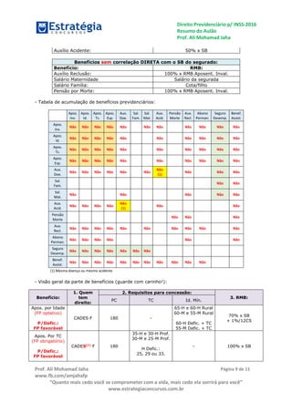 Direito Previdenciário p/ INSS-2016
Resumo do Aulão
Prof. Ali Mohamad Jaha
Prof. Ali Mohamad Jaha
www.fb.com/amjahafp
“Quanto mais cedo você se comprometer com a vida, mais cedo ela sorrirá para você”
www.estrategiaconcursos.com.br
Página 9 de 11
Auxílio Acidente: 50% x SB
Benefícios sem correlação DIRETA com o SB do segurado:
Benefício: RMB:
Auxílio Reclusão: 100% x RMB Aposent. Inval.
Salário Maternidade Salário da segurada
Salário Família: Cota/filho
Pensão por Morte: 100% x RMB Aposent. Inval.
- Tabela de acumulação de benefícios previdenciários:
Apos.
Inv.
Apos.
Id.
Apos.
Tc.
Apos.
Esp.
Aux.
Doe.
Sal.
Fam.
Sal.
Mat.
Aux.
Acid.
Pensão
Morte
Aux.
Recl.
Abono
Perman.
Seguro
Desemp.
Benef.
Assist.
Apos.
Inv.
Não Não Não Não Não Não Não Não Não Não Não
Apos.
Id.
Não Não Não Não Não Não Não Não Não Não
Apos.
Tc.
Não Não Não Não Não Não Não Não Não Não
Apos.
Esp.
Não Não Não Não Não Não Não Não Não Não
Aux.
Doe.
Não Não Não Não Não Não
Não
(1)
Não Não Não
Sal.
Fam.
Não Não
Sal.
Mat.
Não Não Não Não Não
Aux.
Acid.
Não Não Não Não
Não
(1)
Não Não
Pensão
Morte
Não Não Não
Aux.
Recl.
Não Não Não Não Não Não Não Não Não Não
Abono
Perman.
Não Não Não Não Não Não
Seguro
Desemp.
Não Não Não Não Não Não Não
Benef.
Assist.
Não Não Não Não Não Não Não Não Não Não Não
(1) Mesma doença ou mesmo acidente
- Visão geral da parte de benefícios (guarde com carinho!):
Benefício:
1. Quem
tem
direito:
2. Requisitos para concessão:
3. RMB:
PC TC Id. Mín.
Apos. por Idade
(FP optativo)
P/Defic.:
FP favorável
CADES F 180 -
65-H e 60-H Rural
60-M e 55-M Rural
60-H Defic. + TC
55-M Defic. + TC
70% x SB
+ 1%/12CS
Apos. Por TC
(FP obrigatório)
P/Defic.:
FP favorável
CADES(1)
F 180
35-H e 30-H Prof.
30-M e 25-M Prof.
H Defic.:
25, 29 ou 33.
- 100% x SB
 