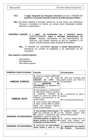 Resumão Direito Administrativo
TCU: é órgão integrante do Congresso Nacional que tem a FUNÇÃO DE
auxiliá-lo no controle financeiro externo da Administração Pública.
Obs.: No âmbito estadual e municipal, aplicam-se, no que couber, aos respectivos
Tribunais e Conselhos de Contas, as normas sobre fiscalização contábil,
financeira e orçamentária.
CONTROLE JUDICIAL: é o poder de fiscalização que o Judiciário exerce
ESPECIFICAMENTE sobre a atividade administrativa do
Estado. Alcança, basicamente, os atos administrativos do
Executivo, mas também examina os atos do Legislativo e do
próprio Judiciário quando realiza atividade administrativa.
Obs.: É VEDADO AO JUDICIÁRIO apreciar o mérito administrativo e
restringe-se ao controle da legalidade e da legitimidade do ato
impugnado.
Atos sujeitos a controle especial:
- atos políticos;
- atos legislativos;
- atos interna corporis.
REMÉDIOS CONSTITUCIONAIS Conceito Considerações
HABEAS CORPUS
 sempre que alguém sofrer (HC
Repressivo) ou se achar
ameaçado de sofrer (HC
Preventivo) violência ou coação em
sua LIBERDADE DE
LOCOMOÇÃO, por ilegalidade ou
abuso de poder.
 pode sem impetrado pela
própria pessoa, por menor ou
por estrangeiro.
HABEAS DATA
 para assegurar o conhecimento
de informações relativas à pessoa
do impetrante, constante de
registro ou banco de dados de
entidades governamentais ou de
caráter público;
 serve também para retificação
de dados, quando NÃO se prefira
fazê-lo por processo sigiloso,
judicial ou administrativo.
 a propositura da ação é
gratuita;
 é uma ação personalíssima
MANDADO DE SEGURANÇA
 para proteger direito líquido e
certo não amparado por HC ou
HD, quando o responsável pela
ilegalidade ou abuso de poder for
autoridade pública ou agente de
pessoa jurídica no exercício de
atribuições do Poder Público.
 Líquido e Certo: o direito
não desperta dúvidas, está
isento de obscuridades.
 qualquer pessoa física ou
jurídica pode impetrar, mas
somente através de advogado.
MANDADO DE SEGURANÇA  instrumento que visa proteger
direito líquido e certo de uma
 Legitimidade para impetrar
MS Coletivo: Organização
36
 