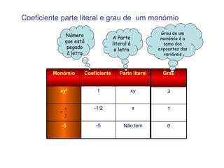 Coeficiente parte literal e grau de  um monómio Grau de um monómio é a soma dos expoentes das variáveis A Parte literal é a letra Número que está pegado à letra Não tem -5 -5 x -1/2 xy 1 xy 2 Parte literal Coeficiente  Monómio 0 1 3 Grau 