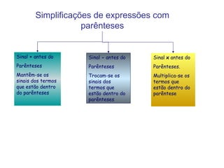 Simplificações de expressões com parênteses Sinal  +  antes do  Parênteses Mantêm-se os sinais dos termos que estão dentro do parênteses Sinal  -  antes do  Parênteses  Trocam-se os sinais dos termos que estão dentro do parênteses Sinal  x  antes do  Parênteses. Multiplica-se os termos que estão dentro do parêntese 
