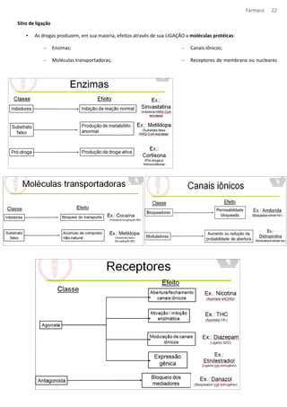 Fármaco 22 
Sítio de ligação 
• As drogas produzem, em sua maioria, efeitos através de sua LIGAÇÃO a moléculas protéicas: 
– Enzimas; 
– Moléculas transportadoras; 
– Canais iônicos; 
– Receptores de membrana ou nucleares 
 