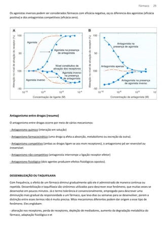 Fármaco 29 
Os agonistas inversos podem ser considerados fármacos com eficácia negativa, oq os diferencia dos agonistas (eficácia 
positiva) e dos antagonistas competitivos (eficácia zero). 
Antagonismo entre drogas (resumo) 
O antagonismo entre drogas ocorre por meio de vários mecanismos: 
- Antagonismo químico (interação em solução) 
- Antagonismo farmacocinético (uma droga q afeta a absorção, metabolismo ou excreção da outra). 
- Antagonismo competitivo (ambas as drogas ligam-se aos msm receptores), o antagonismo pd ser reversível ou 
irreversível. 
- Antagonismo não competitivo (antagonista interrompe a ligação receptor-efetor) 
- Antagonismo fisiológico (dois agentes produzem efeitos fisiológicos opostos). 
DESSENBILIZAÇÃO OU TAQUIFILAXIA 
Com frequência, o efeito de um fármaco diminui gradualmente qdo ele é administrado de maneira continua ou 
repetida. Dessenbilização e taquifilaxia são sinônimos utilizados para descrever esse fenômeno, que muitas vezes se 
desenvolve em poucos minutos. Já o termo tolerância é convencionalmente, empregado para descrever uma 
diminuição mais gradual da responsividade a um fármaco, que leva dias ou semanas para se desenvolver, porem a 
distinção entre esses termos não é muito precisa. Mtos mecanismos diferentes podem dar origem a esse tipo de 
fenômeno. Eles englobam: 
- alteração nos receptores, perda de receptores, depleção de mediadores, aumento da degradação metabólica do 
fármaco, adaptação fisiológica e et 
 