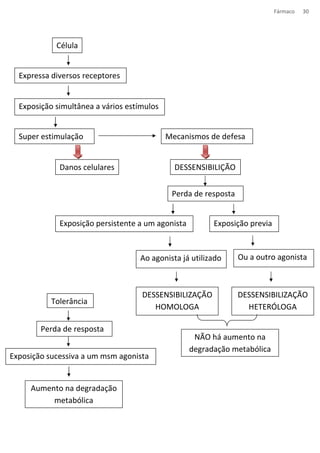 Fármaco 30 
Célula 
Expressa diversos receptores 
Exposição simultânea a vários estímulos 
Super estimulação Mecanismos de defesa 
Danos celulares DESSENSIBILIÇÃO 
Perda de resposta 
Exposição persistente a um agonista Exposição previa 
Ao agonista já utilizado Ou a outro agonista 
DESSENSIBILIZAÇÃO 
HOMOLOGA 
DESSENSIBILIZAÇÃO 
HETERÓLOGA 
NÃO há aumento na 
degradação metabólica 
Tolerância 
Perda de resposta 
Exposição sucessiva a um msm agonista 
Aumento na degradação 
metabólica 
 