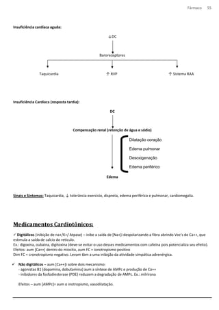 Fármaco 55 
Insuficiência cardíaca aguda: 
↓DC 
Baroreceptores 
Taquicardia ↑ RVP ↑ Sistema RAA 
Insuficiência Cardíaca (resposta tardia): 
DC 
Compensação renal (retenção de água e sódio) 
Edema 
Sinais e Sintomas: Taquicardia, ↓ tolerância exercício, dispnéia, edema periférico e pulmonar, cardiomegalia. 
Medicamentos Cardiotônicos: 
 Digitálicos (inibição de na+/K+/ Atpase) – inibe a saída de [Na+]i despolarizando a fibra abrindo Voc’s de Ca++, que 
estimula a saída de calcio do reticulo. 
Ex.: digoxina, oubaina, digitoxina (deve-se evitar o uso desses medicamentos com cafeína pois potencializa seu efeito). 
Efeitos: aum [Ca++] dentro do miocito, aum FC = ionotropismo positivo 
Dim FC = cronotropismo negativo. Levam tbm a uma inibição da atividade simpática adrenérgica. 
 Não digitálicos – aum [Ca++]i sobre dois mecanismo: 
- agonistas B1 (dopamina, dobutamina) aum a síntese de AMPc e produção de Ca++ 
- inibidores da fosfodiesterase (PDE) reduzem a degradação de AMPc. Ex.: milrirona 
Efeitos – aum [AMPc]= aum o inotropismo, vasodilatação. 
Dilatação coração 
Edema pulmonar 
Desoxigenação 
Edema periférico 
 