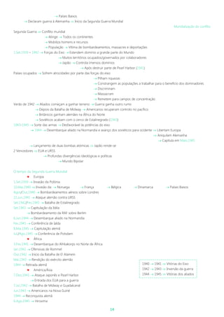 14
 Países Baixos
 Declaram guerra à Alemanha  Início da Segunda Guerra Mundial
Mundialização do conflito
Segunda Guerra  Conflito mundial
 Atinge  Todos os continentes
 Mobiliza homens e recursos
 População  Vítima de bombardeamentos, massacres e deportações
1.Set.1939 – 1942  Forças do Eixo  Estendem domínio a grande parte do Mundo
 Muitos territórios ocupados/governados por colaboradores
 Japão  Controla imensos domínios
 Após destruir parte de Pearl Harbor (1941)
Países ocupados  Sofrem atrocidades por parte das forças do eixo
 Pilham riquezas
 Constrangem as populações a trabalhar para o benefício dos dominadores
 Discriminam
 Massacram
 Remetem para campos de concentração
Verão de 1942  Aliados começam a ganhar terreno  Guerra ganha outro rumo
 Depois da Batalha de Midway  Americanos recuperam controlo no pacífico
 Britânicos ganham alemães na África do Norte
 Soviéticos acabam com o cerco de Estalinegrado (1943)
1943-1945  Sorte das armas  Desfavorável às potências do eixo
 1944  Desembarque aliado na Normandia e avanço dos soviéticos para ocidente  Libertam Europa
 Aniquilam Alemanha
 Capitula em Maio.1945
 Lançamento de duas bombas atómicas  Japão rende-se
2 Vencedores  EUA e URSS
 Profundas divergências ideológicas e políticas
 Mundo Bipolar
O tempo da Segunda Guerra Mundial
 Europa
1.Set.1939  Invasão da Polónia
10.Mai.1940  Invasão da:  Noruega  França  Bélgica  Dinamarca  Países Baixos
Agos/Out.1940  Bombardeamentos aéreos sobre Londres
22.Jun.1941  Ataque alemão contra URSS
Set.1942/Fev.1943  Batalha de Estalinegrado
Set.1943  Capitulação da Itália
 Bombardeamento da RAF sobre Berlim
6.Jun.1944  Desembarque aliado na Normandia
Fev.1945  Conferência de Ialda
8.Mai.1945  Capitulação alemã
Jul./Ago.1945  Conferência de Potsdam
 África
3.Fev.1941  Desembarque do Afrikakorps no Norte de África
Jan.1942  Ofensivas de Rommel
Out.1942  Início da Batalha de El Alamein
Mai.1943  Rendição do exército alemão
1944  Retirada alemã
 América/Ásia
7.Dez.1941  Ataque Japonês e Pearl Harbor
 Entrada dos EUA para a guerra
7.Jul.1942  Batalha de Midway e Guadalcanal
Jun.1943  Americanos na Nova Guiné
1944  Reconquista alemã
6.Ago.1945  Hiroxima
1940  1941  Vitórias do Eixo
1942  1943  Inversão da guerra
1944  1945  Vitórias dos aliados
 
