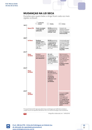 Prof. Marcos Girão
10 anos de Lei Seca
O art. 306 do CTB – Crime de Embriaguez ao Volante (ou
de alteração da capacidade psicomotora)
www.estrategiaconcursos.com.br
12
12
 