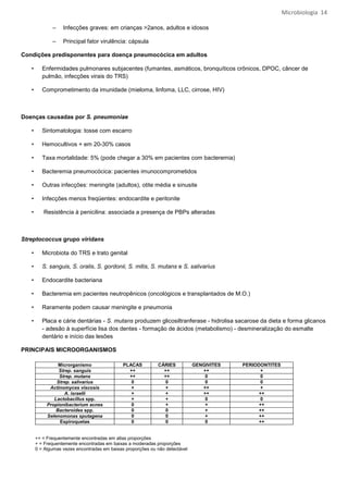 Microbiologia 14

              –    Infecções graves: em crianças >2anos, adultos e idosos

              –    Principal fator virulência: cápsula

Condições predisponentes para doença pneumocócica em adultos

   •      Enfermidades pulmonares subjacentes (fumantes, asmáticos, bronquíticos crônicos, DPOC, câncer de
          pulmão, infecções virais do TRS)

   •      Comprometimento da imunidade (mieloma, linfoma, LLC, cirrose, HIV)



Doenças causadas por S. pneumoniae

   •      Sintomatologia: tosse com escarro

   •      Hemocultivos + em 20-30% casos

   •      Taxa mortalidade: 5% (pode chegar a 30% em pacientes com bacteremia)

   •      Bacteremia pneumocócica: pacientes imunocomprometidos

   •      Outras infecções: meningite (adultos), otite média e sinusite

   •      Infecções menos freqüentes: endocardite e peritonite

   •      Resistência à penicilina: associada a presença de PBPs alteradas



Streptococcus grupo viridans

   •      Microbiota do TRS e trato genital

   •      S. sanguis, S. oralis, S. gordonii, S. mitis, S. mutans e S. salivarius

   •      Endocardite bacteriana

   •      Bacteremia em pacientes neutropênicos (oncológicos e transplantados de M.O.)

   •      Raramente podem causar meningite e pneumonia

   •      Placa e cárie dentárias - S. mutans produzem glicosiltranferase - hidrolisa sacarose da dieta e forma glicanos
          - adesão à superfície lisa dos dentes - formação de ácidos (metabolismo) - desmineralização do esmalte
          dentário e início das lesões

PRINCIPAIS MICROORGANISMOS

                 Microrganismo                PLACAS         CÁRIES           GENGIVITES   PERIODONTITES
                 Strep. sanguis                 ++             ++                ++              +
                 Strep. mutans                  ++             ++                 0               0
                Strep. salivarius                0              0                 0               0
             Actinomyces viscosis                +             +                 ++              +
                    A. israelii                  +             +                 ++              ++
               Lactobacillus spp.                +             +                  0               0
            Propionibacterium acnes              0             +                  +              ++
                Bacteroides spp.                 0              0                 +              ++
            Selenomonas sputagena                0              0                 +              ++
                 Espiroquetas                    0              0                 0              ++


       ++ = Frequentemente encontradas em altas proporções
       + = Frequentemente encontradas em baixas a moderadas proporções
       0 = Algumas vezes encontradas em baixas proporções ou não detectável
 