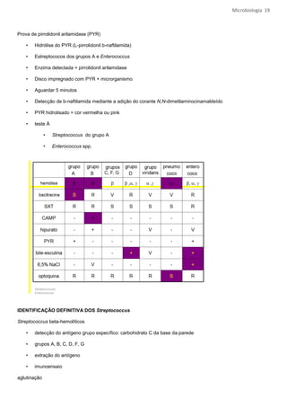Microbiologia 19



Prova de pirrolidonil arilamidase (PYR)

    •   Hidrólise do PYR (L-pirrolidonil b-naftilamida)

    •   Estreptococos dos grupos A e Enterococcus

    •   Enzima detectada = pirrolidonil arilamidase

    •   Disco impregnado com PYR + microrganismo

    •   Aguardar 5 minutos

    •   Detecção de b-naftilamida mediante a adição do corante N,N-dimetilaminocinamaldeído

    •   PYR hidrolisado = cor vermelha ou pink

    •   teste Å

              •   Streptococcus do grupo A

              •   Enterococcus spp.




IDENTIFICAÇÃO DEFINITIVA DOS Streptococcus

Streptococcus beta-hemolíticos

    •   detecção do antígeno grupo específico: carbohidrato C da base da parede

    •   grupos A, B, C, D, F, G

    •   extração do antígeno

    •   imunoensaio

aglutinação
 