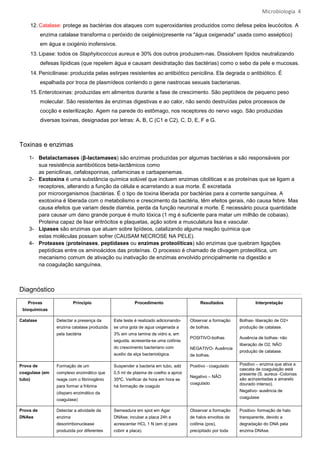 Microbiologia 4

        12. Catalase: protege as bactérias dos ataques com superoxidantes produzidos como defesa pelos leucócitos. A
            enzima catalase transforma o peróxido de oxigénio(presente na "água oxigenada" usada como asséptico)
            em água e oxigénio inofensivos.
        13. Lipase: todos os Staphylococcus aureus e 30% dos outros produzem-nas. Dissiolvem lípidos neutralizando
            defesas lípidicas (que repelem água e causam desidratação das bactérias) como o sebo da pele e mucosas.
        14. Penicilinase: produzida pelas estirpes resistentes ao antibiótico penicilina. Ela degrada o antibiótico. É
            espalhada por troca de plasmídeos contendo o gene nastrocas sexuais bacterianas.
        15. Enterotoxinas: produzidas em alimentos durante a fase de crescimento. São peptídeos de pequeno peso
            molecular. São resistentes às enzimas digestivas e ao calor, não sendo destruídas pelos processos de
            cocção e esterilização. Agem na parede do estômago, nos receptores do nervo vago. São produzidas
            diversas toxinas, designadas por letras: A, B, C (C1 e C2), C, D, E, F e G.



Toxinas e enzimas
    1- Betalactamases (β-lactamases) são enzimas produzidas por algumas bactérias e são responsáveis por
       sua resistência aantibióticos beta-lactâmicos como
       as penicilinas, cefalosporinas, cefamicinas e carbapenemas.
    2- Exotoxina é uma substância química solúvel que incluem enzimas citolíticas e as proteínas que se ligam a
       receptores, alterando a função da célula e acarretando a sua morte. É excretada
       por microorganismos (bactérias. É o tipo de toxina liberada por bactérias para a corrente sanguínea. A
       exotoxina é liberada com o metabolismo e crescimento da bactéria, têm efeitos gerais, não causa febre. Mas
       causa efeitos que variam desde diarréia, perda da função neuronal e morte. É necessário pouca quantidade
       para causar um dano grande porque é muito tóxica (1 mg é suficiente para matar um milhão de cobaias).
       Proteina capaz de lisar eritrócitos e plaquetas, ação sobre a musculatura lisa e vascular.
    3- Lipases são enzimas que atuam sobre lipídeos, catalizando alguma reação química que
       estas moléculas possam sofrer (CAUSAM NECROSE NA PELE).
    4- Proteases (proteínases, peptidases ou enzimas proteolíticas) são enzimas que quebram ligações
       peptídicas entre os aminoácidos das proteínas. O processo é chamado de clivagem proteolítica, um
       mecanismo comum de ativação ou inativação de enzimas envolvido principalmente na digestão e
       na coagulação sanguínea.



Diagnóstico
   Provas                   Principio                     Procedimento                    Resultados                Interpretação
 bioquímicas

Catalase           Detectar a presença da      Este teste é realizado adicionando-   Observar a formação    Bolhas- liberação de O2=
                   enzima catalase produzida   se uma gota de agua oxigenada a       de bolhas.             produção de catalase.
                   pela bactéria               3% em uma lamina de vidro e, em
                                                                                     POSITIVO-bolhas        Ausência de bolhas- não
                                               seguida, acresenta-se uma colônia
                                                                                                            liberação de O2, NÃO
                                               do crescimento bacteriano com         NEGATIVO- Ausência
                                                                                                            produção de catalase.
                                               auxilio da alça bacteriológica.       de bolhas.

Prova de           Formação de um              Suspender a bacteria em tubo, add     Positivo - coagulado   Positivo – enzima que ativa a
                                                                                                            cascata de coagulação está
coagulase (em      complexo enzimático que     0,5 ml de plasma de coelho a aprox                           presente (S. aureus -Colonias
                                                                                     Negativo – NÃO
tubo)              reage com o fibrinogênio    35ªC. Verificar de hora em hora se                           são acinzentadas a amarelo
                                                                                     coagulado              dourado intenso).
                   para formar a fribrina      há formação de coagulo
                                                                                                            Negativo- ausência de
                   (disparo enzimático da
                                                                                                            coagulase
                   coagulase)

Prova de           Detectar a atividade da     Semeadura em spot em Agar             Observar a formação    Positivo- formação de halo
DNAse              enzima                      DNAse; incubar a placa 24h e          de halos envoltos da   transparente, devido a
                   desorirribonuclease         acrescentar HCL 1 N (em qt para       colônia (pos),         degradação do DNA pela
                   produzida por diferentes    cobrir a placa).                      precipitado por toda   enzima DNAse.
 