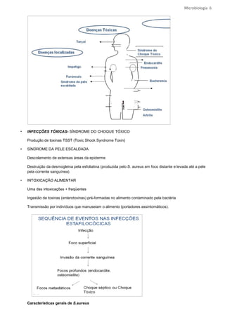 Microbiologia 6




•   INFECÇÕES TÓXICAS- SÍNDROME DO CHOQUE TÓXICO

    Produção de toxinas TSST (Toxic Shock Syndrome Toxin)

•   SÍNDROME DA PELE ESCALDADA

    Descolamento de extensas áreas da epiderme

    Destruição da desmogleina pela esfoliatina (produzida pelo S. aureus em foco distante e levada até a pele
    pela corrente sanguínea)

•   INTOXICAÇÃO ALIMENTAR

    Uma das intoxicações + freqüentes

    Ingestão de toxinas (enterotoxinas) pré-formadas no alimento contaminado pela bactéria

    Transmissão por indivíduos que manuseiam o alimento (portadores assintomáticos).




    Características gerais de S.aureus
 