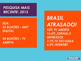 PESQUISA MAIS
RECENTE: 2013
BRASIL
ATRASADO!
52% TV ABERTA
16.4% JORNAL E
IMPRESSOS
7.7% TV FECHADA
6.5% INTERNET
EUA:
42 BILHÕES – MKT
DIGITAL
40 BILHÕES – TV
ABERTA
 